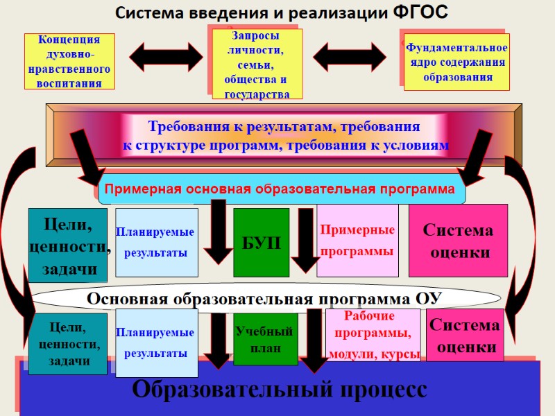 Система введения и реализации ФГОС Концепция  духовно- нравственного воспитания Запросы  личности, 
